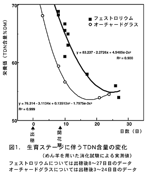 図1.生育ステージに伴うTDN含量の変化