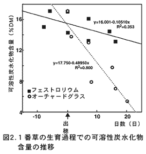 図2.1番草の生育過程での可溶性炭水化物の含量の推移