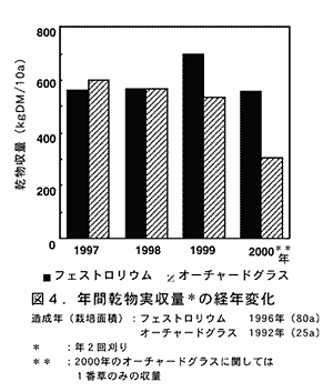 図4.年間乾物実収量の経年変化