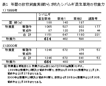 表1 年間の放牧飼養実績から求めたシバムギ混生草地の牧養力