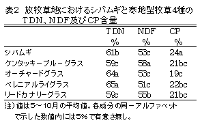 表2 放牧草地におけるシバムギと寒地型牧草4種のTDN、NDF及びCP含量