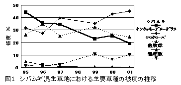 図1 シバムギ混生草地における主要草種の被度の推移