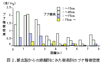 図2. 搬出路からの距離別にみた樹高別のブナ稚樹密度