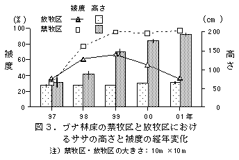 図3.ブナ林床の禁牧区と放牧区におけ るササの高さと被度の経年変化