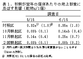 表1.秋耕が翌年の個体あたりの地上部重に 及ぼす影響