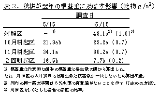 表2.秋耕が翌年の根茎重に及ぼす影響