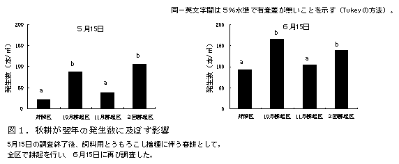 図1.秋耕が翌年の発生数に及ぼす影響