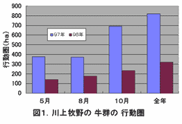 図1.川上牧野の牛群の行動圏