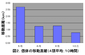 図2.個体の移動距離(4頭平均;10時間)