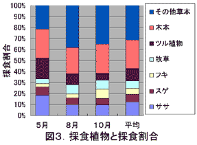 図3.採食植物と採食割合