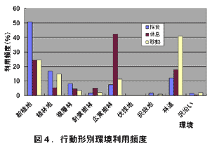 図4.行動形別環境利用頻度