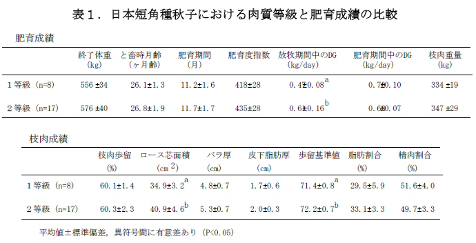 表1.日本短角種秋子における肉質等級と肥育成績の比較