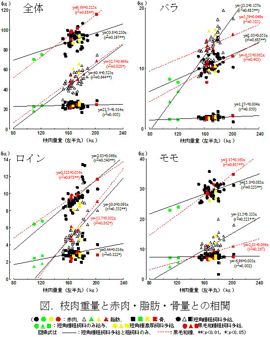 図.枝肉重量と赤肉・脂肪・骨量との相関