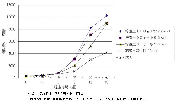 図2 湿度保持体と増殖率の関係