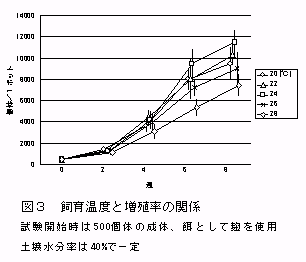 図3 飼育温度と増殖率の関係