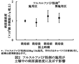 図2 フルスルファミド粉剤の施用が土壌中の病原菌密度に及ぼす影響