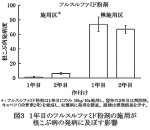 図3 1年目のフルスルファミド粉剤の施用が根こぶ病の発病に及ぼす影響