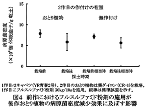 図4 前作におけるフルスルファミド粉剤の施用が後作おとり植物の病原菌密度減少効果に及ぼす影響