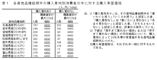 表1 各産地品種銘柄米の購入意向別消費者の米に対する購入希望価格