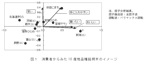 図1 消費者からみた10 産地品種銘柄米のイメージ