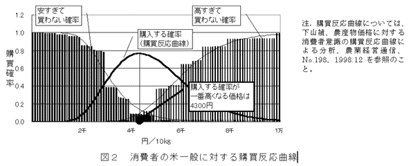 図2 消費者の米一般に対する購買反応曲線