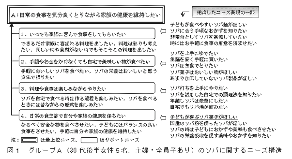 図1 グループA(30 代後半女性5名、主婦・全員子あり)のソバに関するニーズ構造