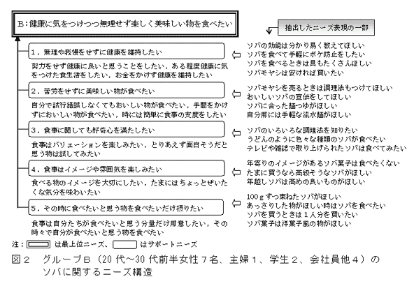図2 グループB(20 代~30 代前半女性7名、主婦1、学生2、会社員他4)の ソバに関するニーズ構造