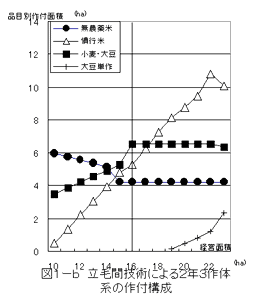 図1ーb 立毛間技術による2年3作体 系の作付構成