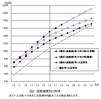 図2 経営規模別の所得