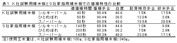 表1 K社試験用精米機とS社家庭用精米機での搗精特性の比較