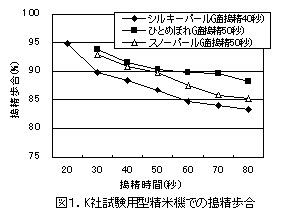 表1 K社試験用精米機とS社家庭用精米機での搗精特性の比較