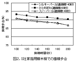 図2.S社家庭用精米機での搗精歩合