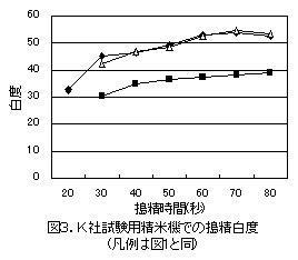 図3.K社試験用精米機での搗精白度