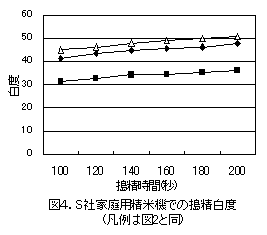 図4.S社家庭用精米機での搗精白度