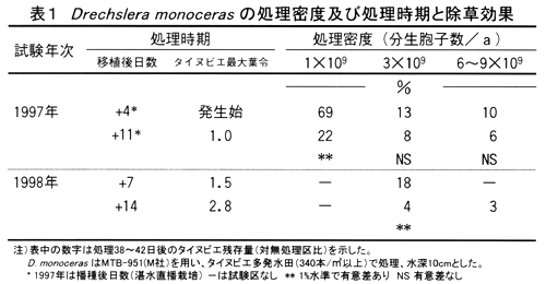 表1 Drechslera monoceras の処理密度及び処理時期と除草効果
