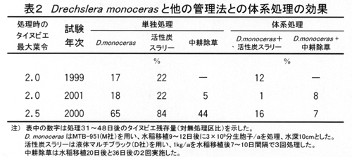 表2 Drechslera monoceras と他の管理法との体系処理の効果