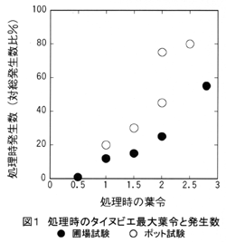 図1 処理時のタイヌビエ最大葉令と発生数