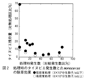 図2 処理時のタイヌビエ発生数とD.monocerasの除草効果