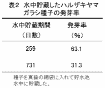 表2 水中貯蔵したハルザキヤマガラシ種子の発芽率