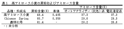 表1 高アミロース小麦の澱粉およびアミロース含量