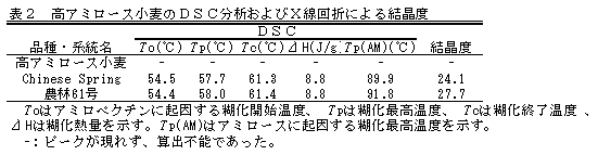 表2 高アミロース小麦のDSC分析およびX線回折による結晶度