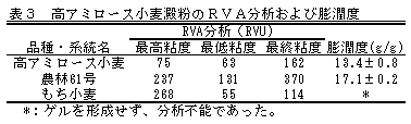 表3 高アミロース小麦澱粉のRVA分析および膨潤度