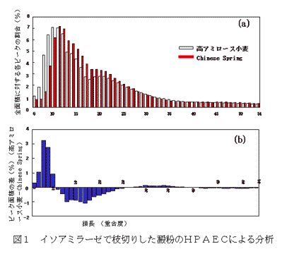 図1 イソアミラーゼで枝切りした澱粉のHPAECによる分析