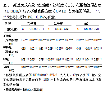 表1 雑草の現存量(乾燥重)と被度(C)、拡張積算優占度(E-SDR2)およ び乗算優占度(C×H)との相関係数.