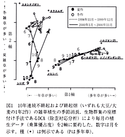 図1 10年連続不耕起および耕起畑