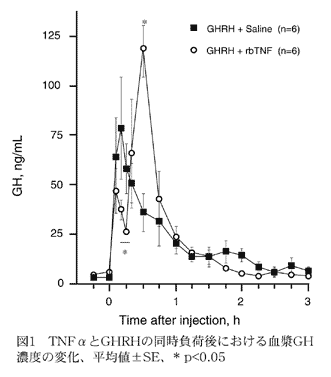 図1.TNFαとGHRHの同時負荷後における血漿GH濃度の変化、平均値±SE、*P<0.05