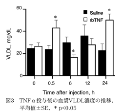 図3.TNFα投与後の血漿VLDL濃度の推移、平均値±SE、*p<0.05