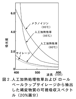 図2.人工加熱処理牧草およびロールベールラップサイレージから抽出した褐変物質の可視吸収スペクトル