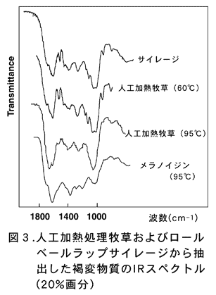 図3.人工加熱処理牧草およびロールベールラップサイレージから抽出した褐変物質のIR吸収スペクトル