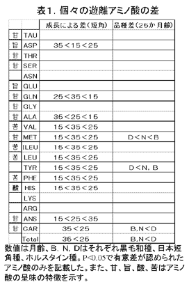 表1.個々の遊離アミノ酸の差